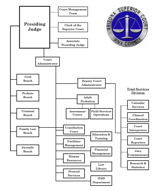Supreme Court Organizational Chart